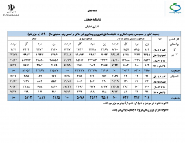   ﺟﻤﻌﯿﺖ ﮐﺸﻮر ﺑﺮﺣﺴﺐ ﺳﻦ،ﺟﻨﺲ، اﺳﺘﺎن و ﺑﻪ ﺗﻔﮑﯿﮏ ﻣﻨﺎﻃﻖ ﺷﻬﺮي و روﺳﺘﺎﯾﯽ و ﻏﯿﺮ ﺳﺎﮐﻦ ﺑﺮ اﺳﺎس رﺗﺒﻪ ﺟﻤﻌﯿﺘﯽ ﺳﺎل 1400 