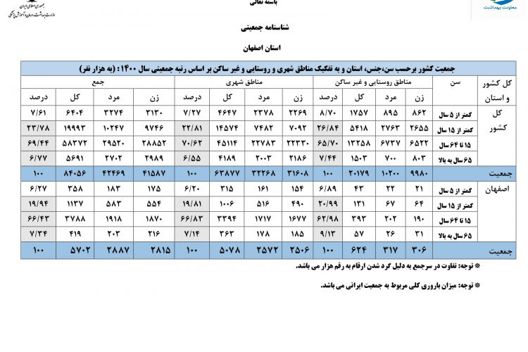   ﺟﻤﻌﯿﺖ ﮐﺸﻮر ﺑﺮﺣﺴﺐ ﺳﻦ،ﺟﻨﺲ، اﺳﺘﺎن و ﺑﻪ ﺗﻔﮑﯿﮏ ﻣﻨﺎﻃﻖ ﺷﻬﺮي و روﺳﺘﺎﯾﯽ و ﻏﯿﺮ ﺳﺎﮐﻦ ﺑﺮ اﺳﺎس رﺗﺒﻪ ﺟﻤﻌﯿﺘﯽ ﺳﺎل 1400 
